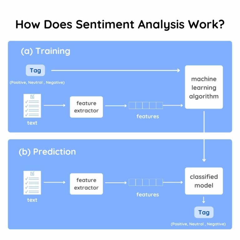 Sentiment analysis: Definition, tools, and use cases